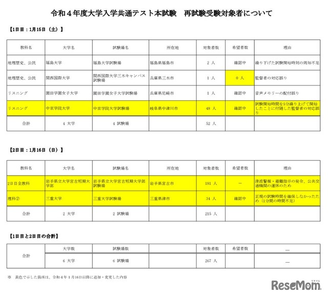 令和4年度大学入学共通テスト本試験 再試験受験対象者について