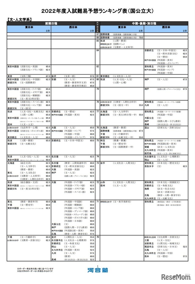 (国公立大)文・人文学系(一部)