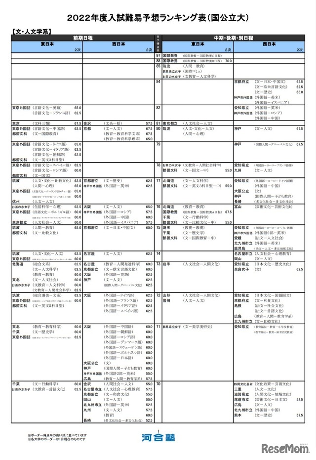 （国公立大）文・人文学系（一部）