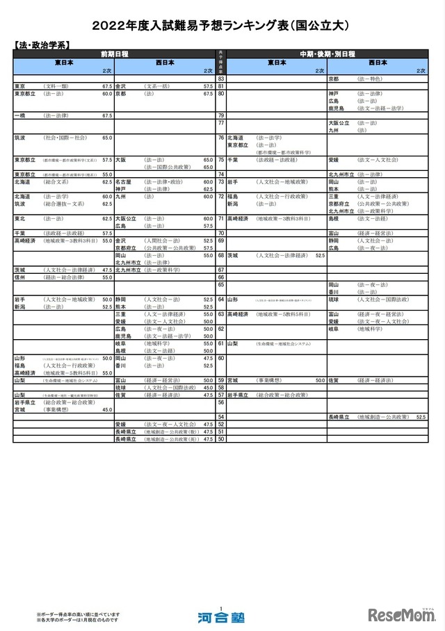 （国公立大）法・政治学系（一部）