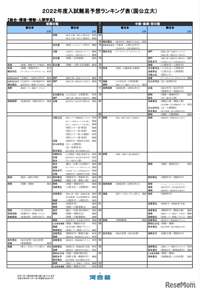 （国公立大）総合・環境・情報・人間学系（一部）