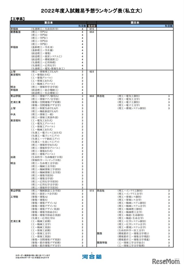 （私立大）工学系（一部）