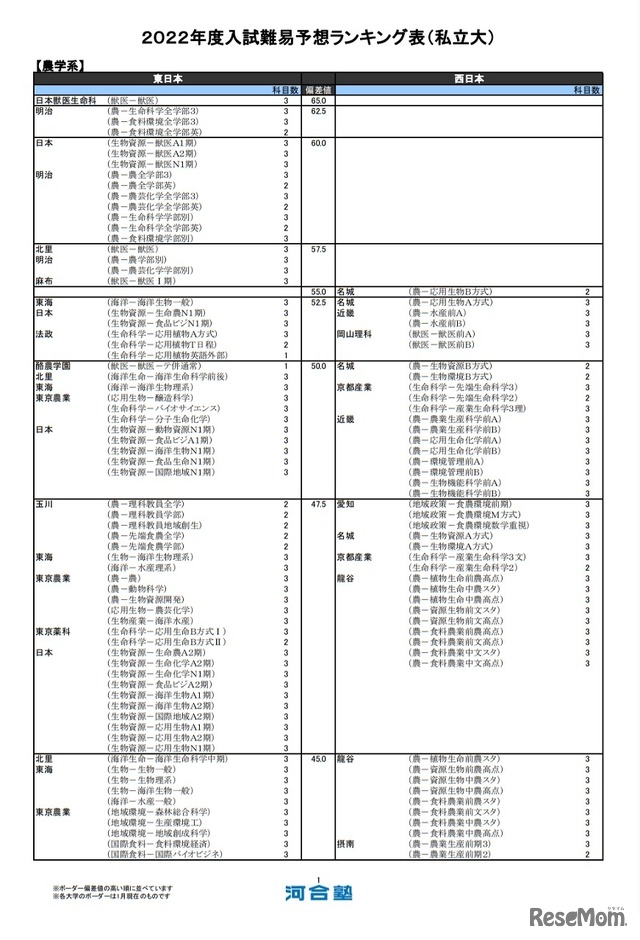 （私立大）農学系（一部）