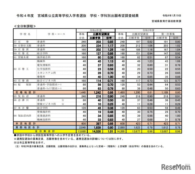 令和4年度宮城県公立高等学校入学者選抜　学校・学科別出願希望調査結果