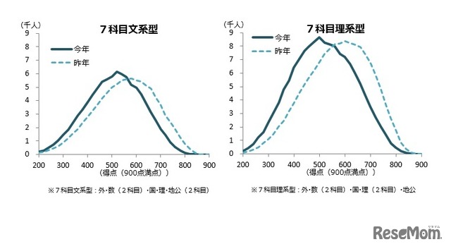 「共通テストリサーチ」7科目受験者の成績分布