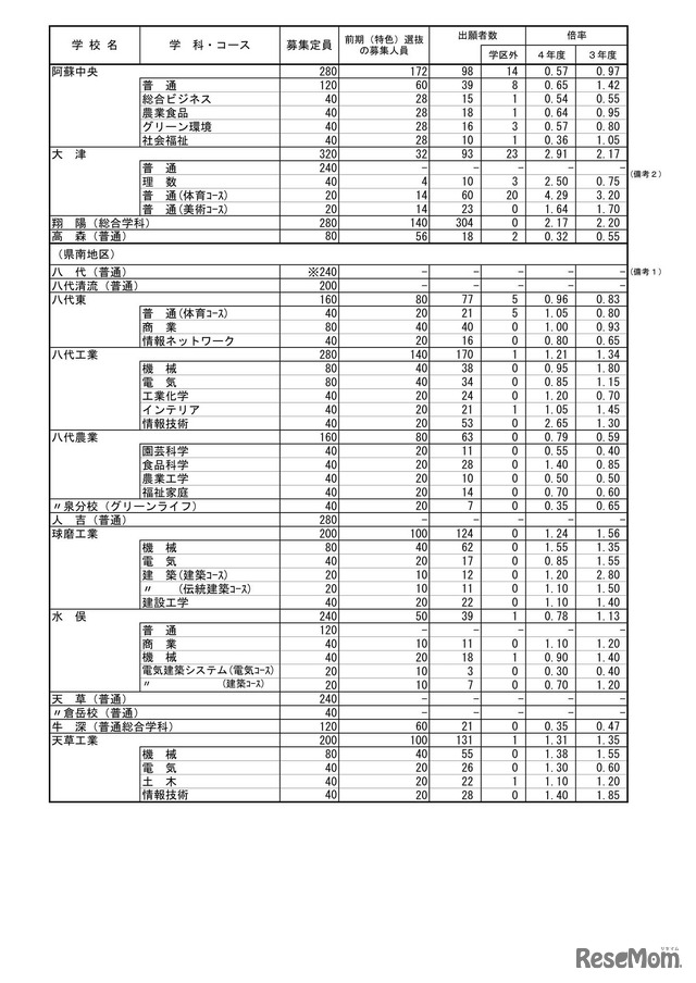 熊本県 令和4年度公立高等学校入学者選抜の前期（特色）選抜出願状況
