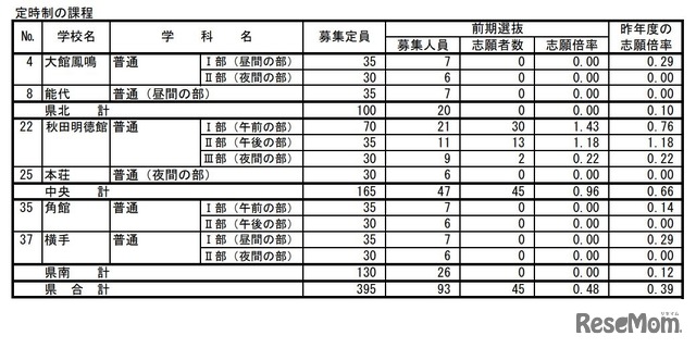 令和4年度 秋田県公立高等学校入学者選抜 前期選抜 志願者数（定時制課程）