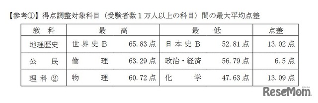 得点調整対象科目（受験者数1万人以上の科目）間の最大平均点差