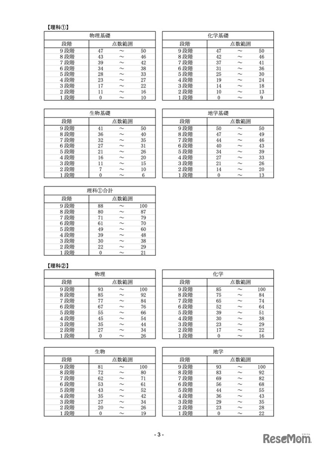 令和4年度　大学入学共通テスト段階表示換算表