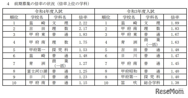 前期募集の倍率の状況（倍率上位の学科）