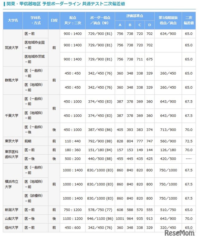 予想ボーダーライン 共通テスト二次偏差値（国公立、関東・甲信越地区）