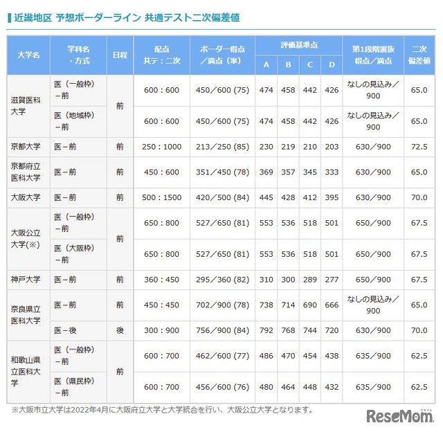 予想ボーダーライン 共通テスト二次偏差値（国公立、近畿地区）