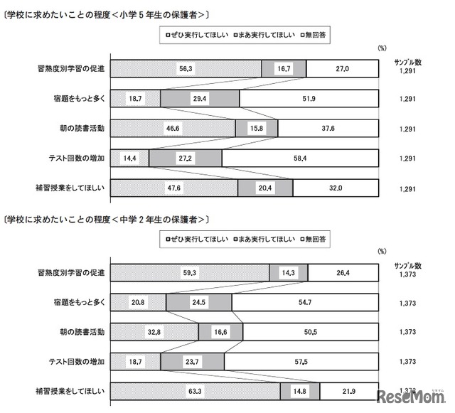 学校に求めたいことの程度