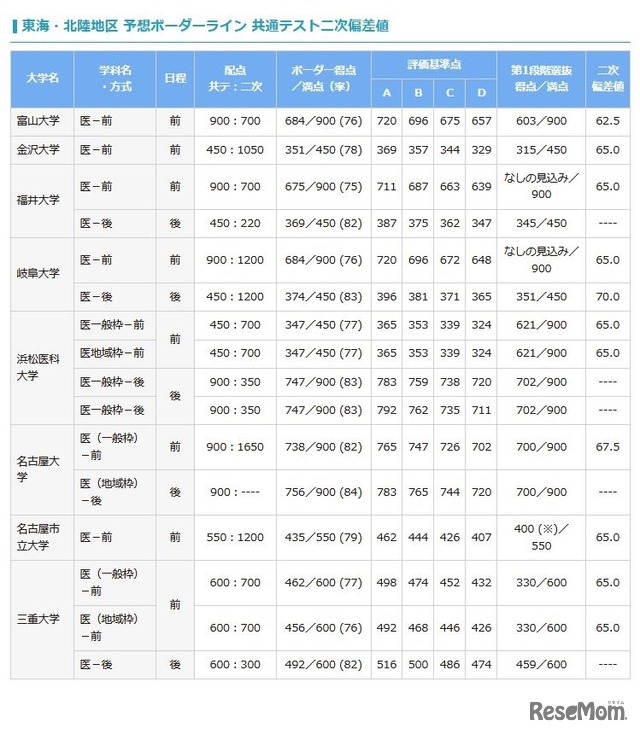 予想ボーダーライン 共通テスト二次偏差値（国公立、東海・北陸地区）