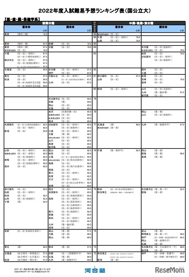 入試難易予想ランキング表（国公立大）医・歯・薬・保健学系