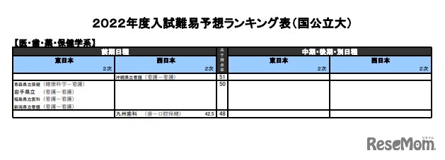 入試難易予想ランキング表（国公立大）医・歯・薬・保健学系