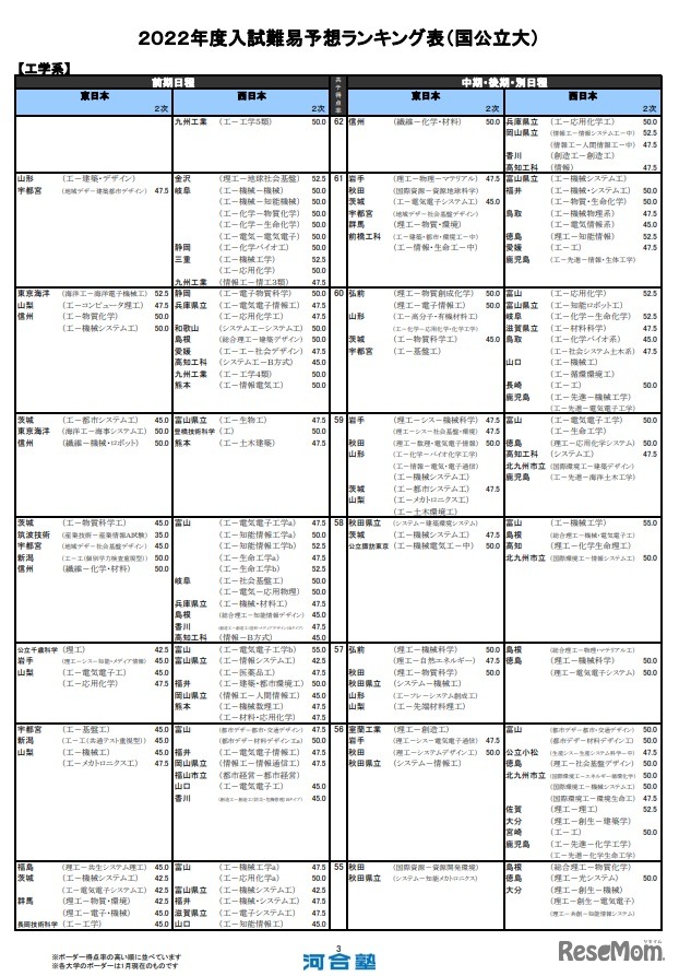 入試難易予想ランキング表（国公立大）工学系