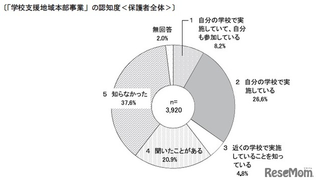 学校支援地域本部事業の認知度