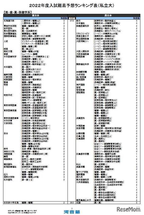 入試難易予想ランキング表（私立大）医・歯・薬・保健学系