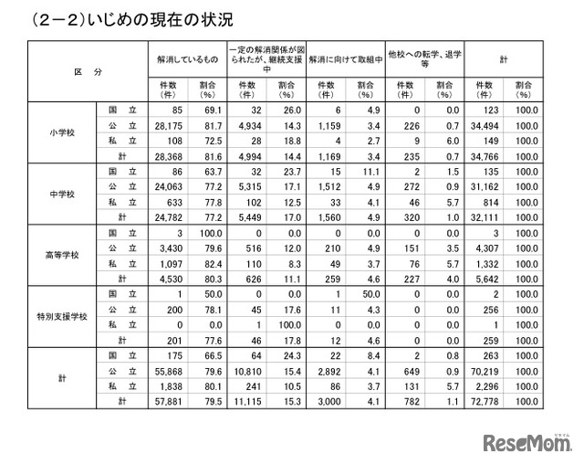 いじめの現在の状況