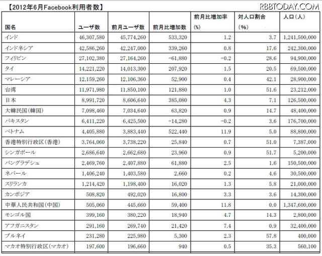 2012年6月Facebook利用者数