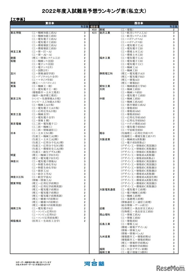 入試難易予想ランキング表（私立大）工学系