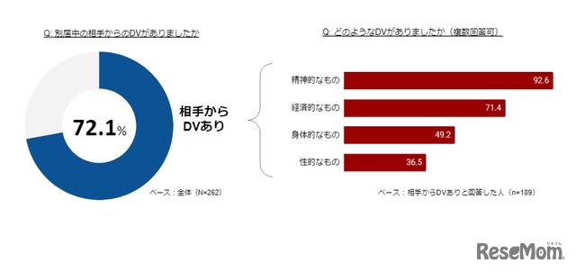 フローレンスが実施した別居中・離婚前のひとり親家庭262世帯への調査（2020年9月）