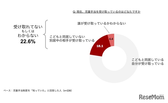 フローレンスが実施した別居中・離婚前のひとり親家庭262世帯への調査（2020年9月）