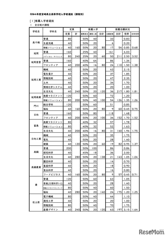 【推薦入学者選抜】全日制の課程