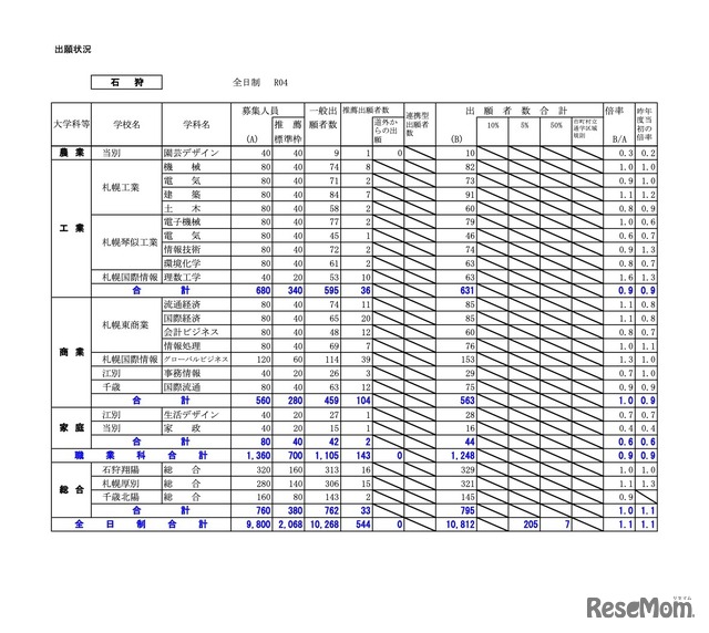 石狩学区