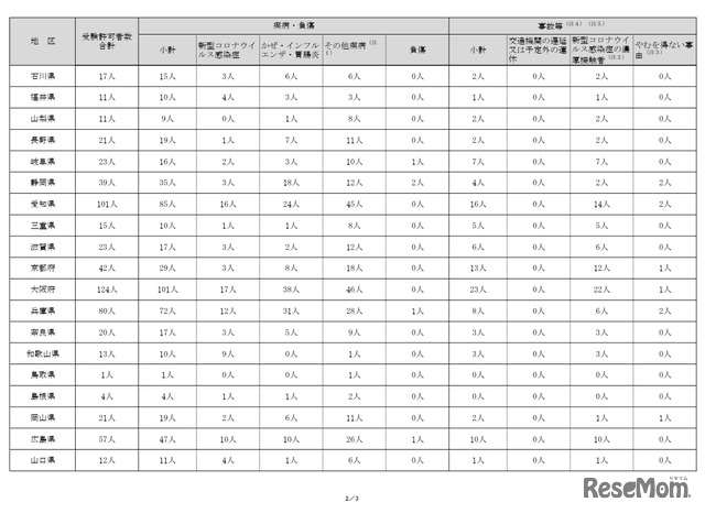 令和4年度大学入学共通テスト　追試験の受験許可事由別の内訳人数