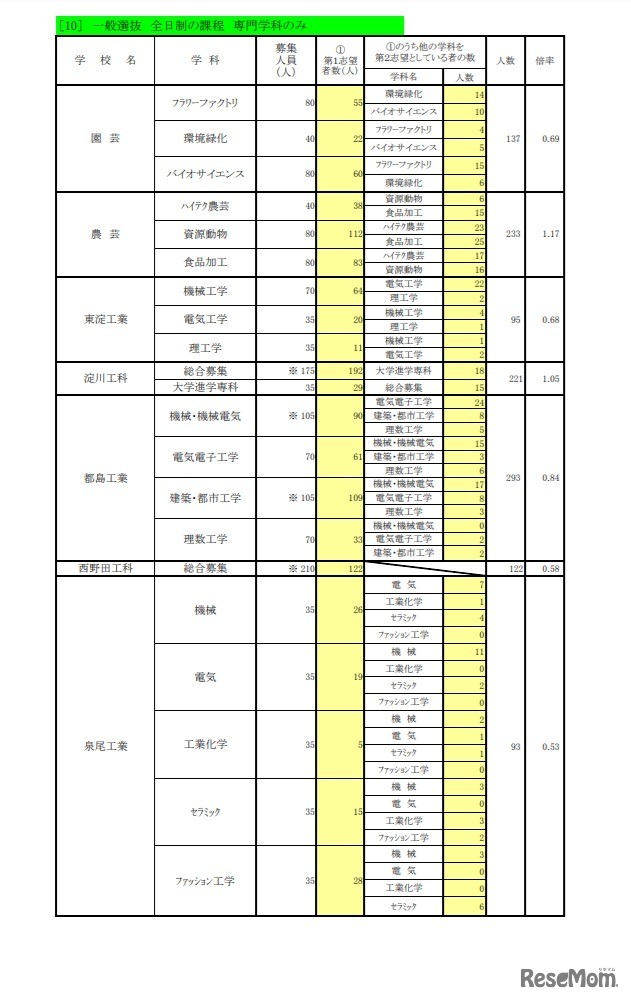 一般入学者選抜 進路希望状況