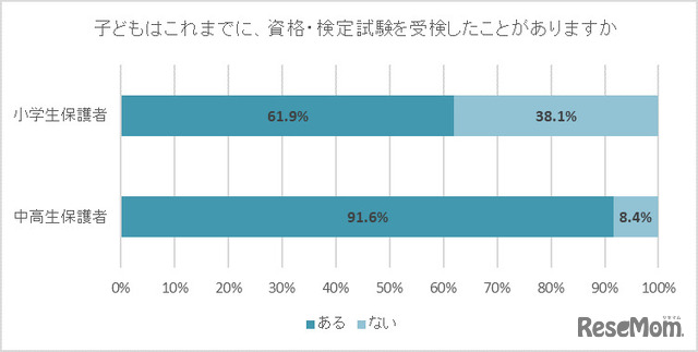 子供はこれまでに、資格・検定試験を受検したことがありますか。