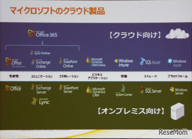 MSのクラウドソリューション。オンプレミス製品とほぼ対応している