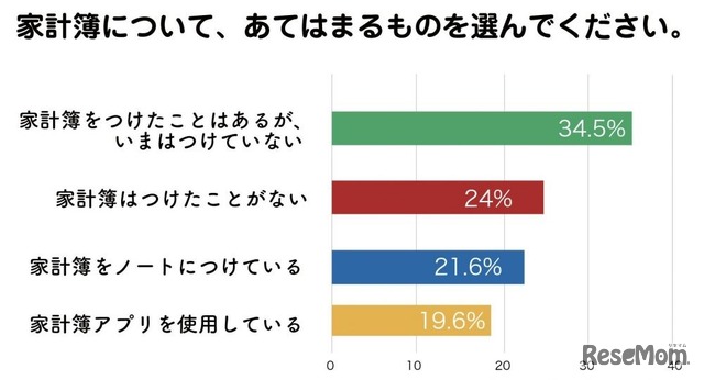 家計簿について