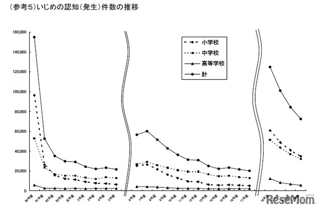 いじめの認知（発生）件数の推移