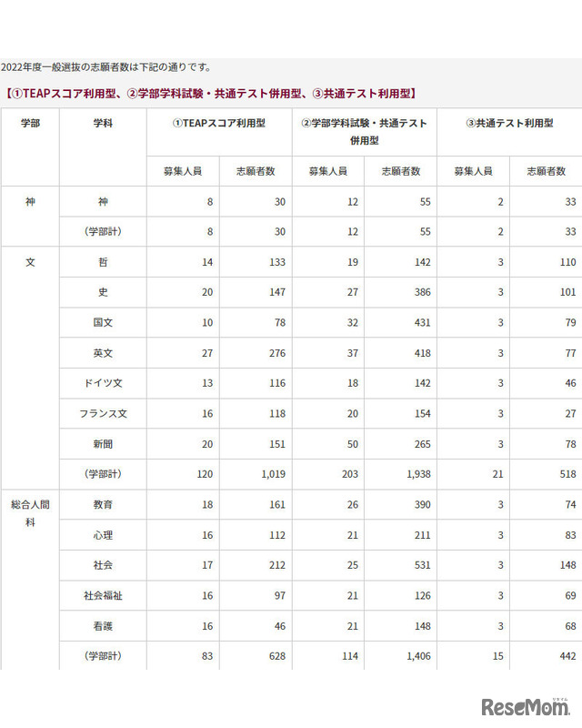 上智大学　2022年度一般選抜の志願者数（1）