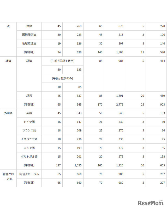 上智大学　2022年度一般選抜の志願者数（2）