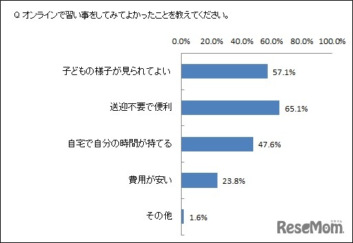 オンラインで習いごとをさせて良かったこと