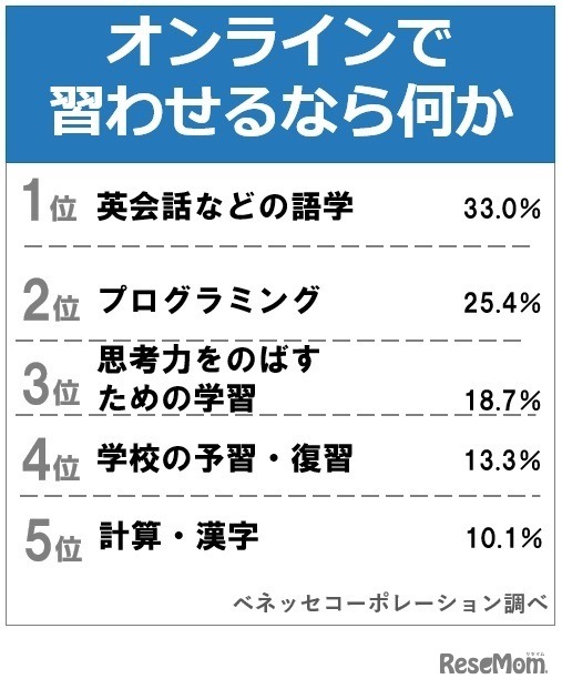 保護者がオンラインでさせたい習い事(複数回答)