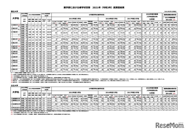 薬学部における修学状況等 2021年(令和3年)度調査結果