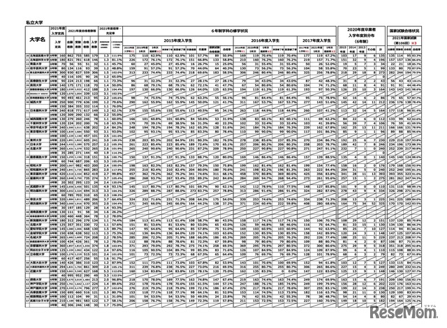 薬学部における修学状況等　2021年（令和3年）度調査結果