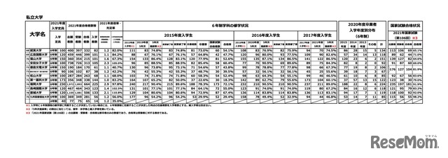 薬学部における修学状況等　2021年（令和3年）度調査結果