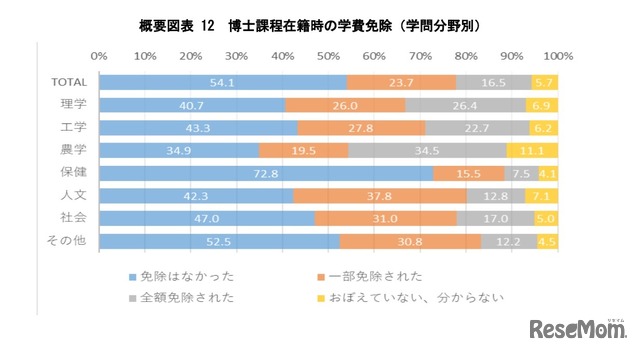 博士課程在籍時の学費免除（学問分野別）