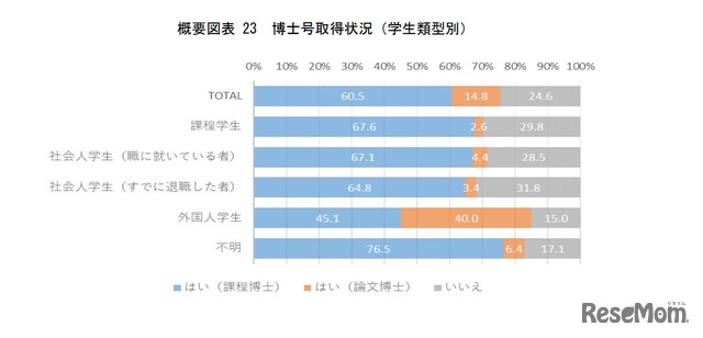 博士号取得状況（学生類型別）