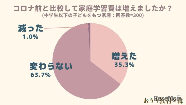 コロナ禍と比較して家庭学習費は増えましたか？