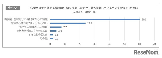 新型コロナに関する情報は、何を信頼するか