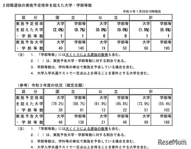 2段階選抜の実施予定倍率を超えた大学・学部等数