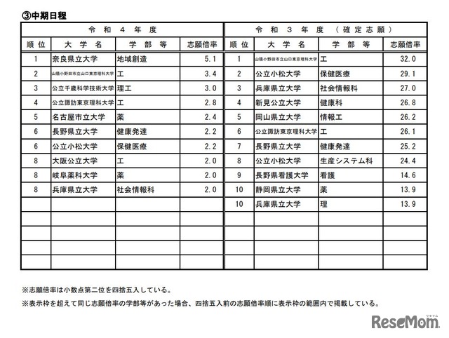 高倍率の上位10学部等（日程別）公立