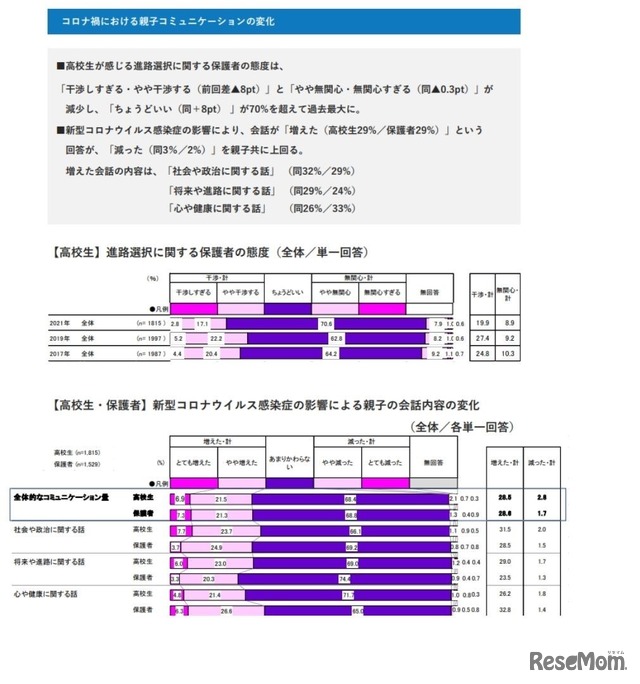 コロナ禍における親子コミュニケーションの変化